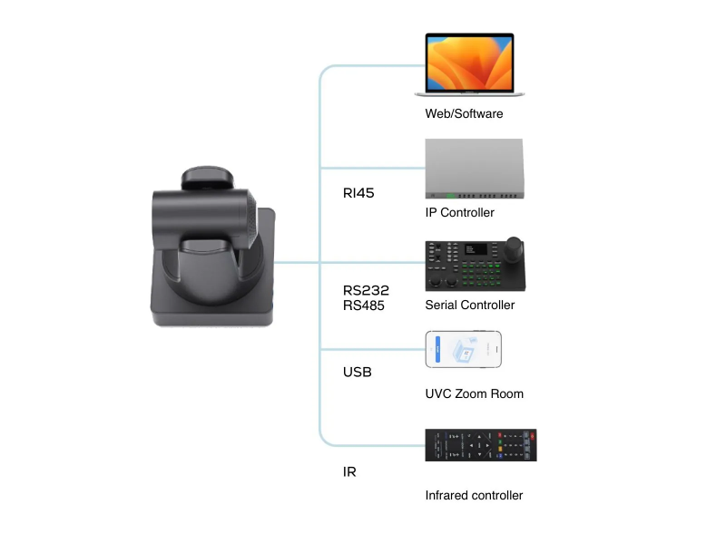 Camera Maxhub UC P15 có nhiều phương thức điều khiển